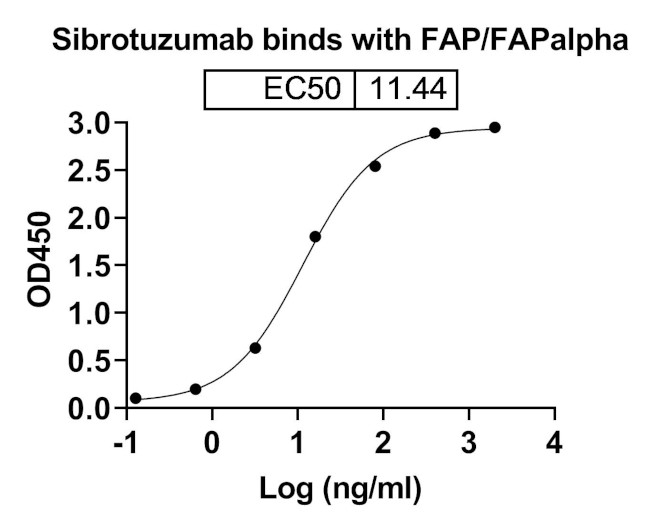 Sibrotuzumab Humanized Antibody in ELISA (ELISA)