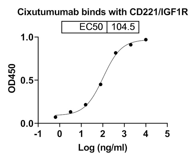 Cixutumumab Antibody in ELISA (ELISA)