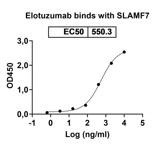 CRACC (CD319) (Elotuzumab Biosimilar) Antibody in ELISA (ELISA)