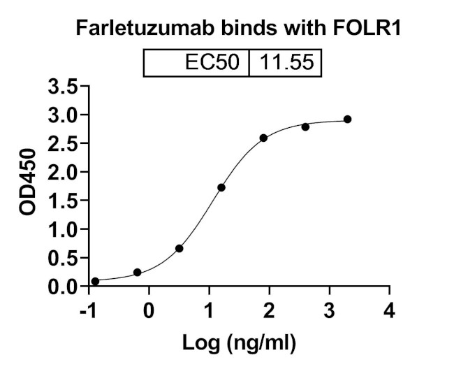 Folate Receptor alpha (Farletuzumab Biosimilar) Antibody in ELISA (ELISA)