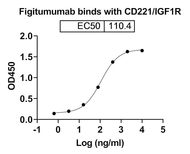 IGF1R (CD221) (Figitumumab Biosimilar) Antibody in ELISA (ELISA)