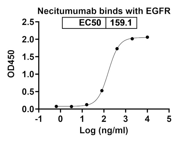 EGFR (Necitumumab Biosimilar) Antibody in ELISA (ELISA)