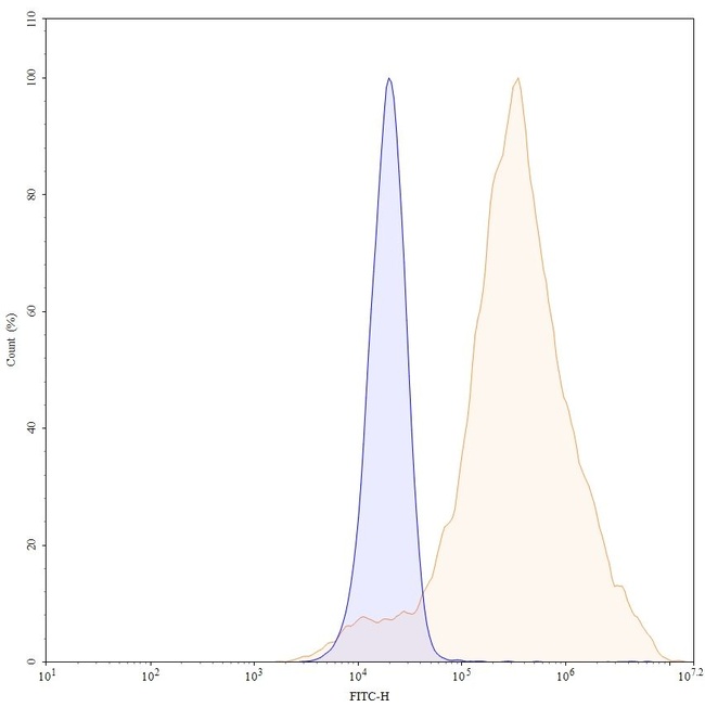 Necitumumab Antibody in Flow Cytometry (Flow)