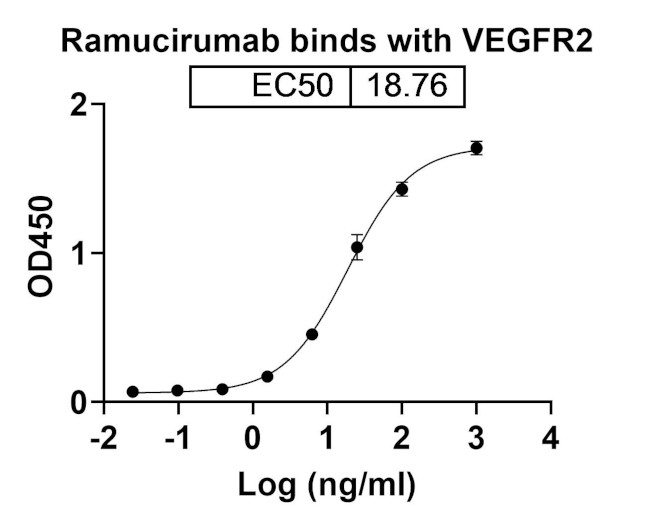 FLK1 (VEGF Receptor 2) (Ramucirumab Biosimilar) Antibody in ELISA (ELISA)