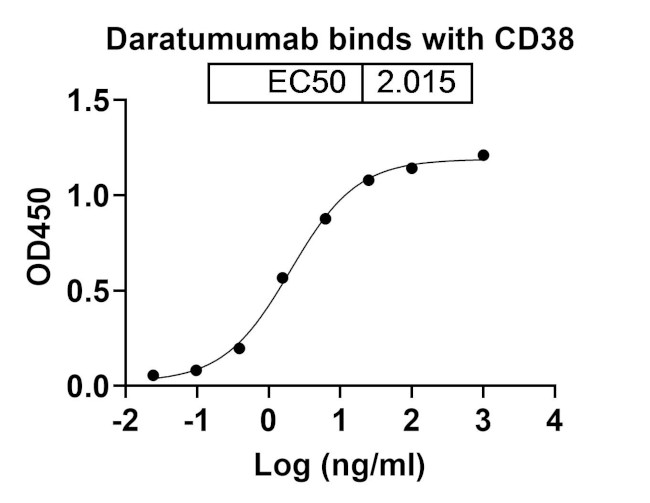 Daratumumab Antibody in ELISA (ELISA)