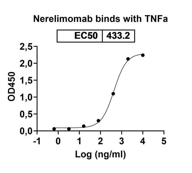 Nerelimomab Antibody in ELISA (ELISA)