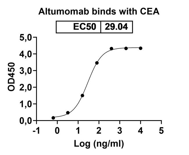 CD66e (CEACAM5) (Altumomab Biosimilar) Antibody in ELISA (ELISA)