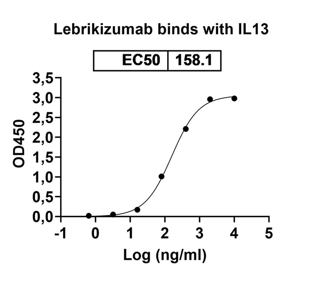 IL-13 (Lebrikizumab Biosimilar) Antibody in ELISA (ELISA)