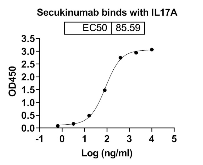 Secukinumab Antibody in ELISA (ELISA)