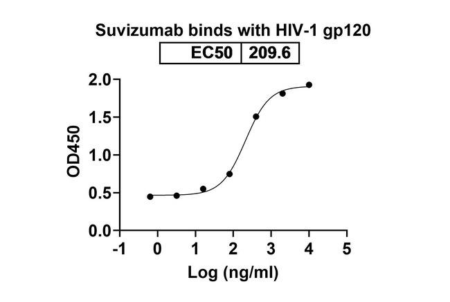 HIV1 gp120 (Suvizumab Biosimilar) Antibody in ELISA (ELISA)