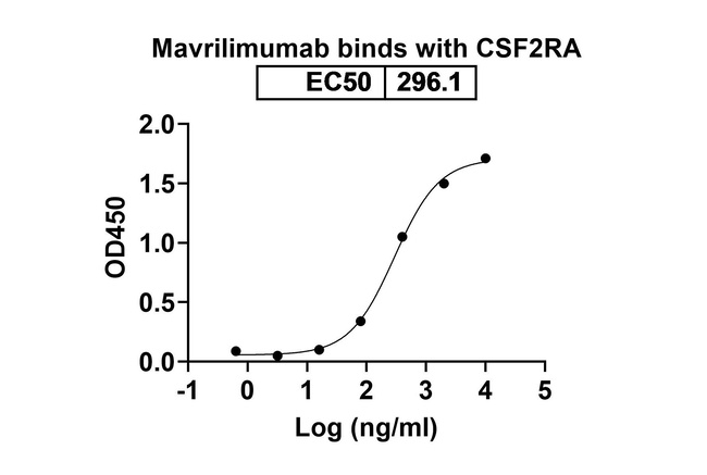 Mavrilimumab Antibody in ELISA (ELISA)