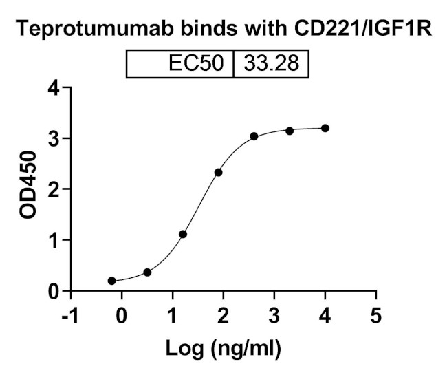 Teprotumumab Antibody in ELISA (ELISA)