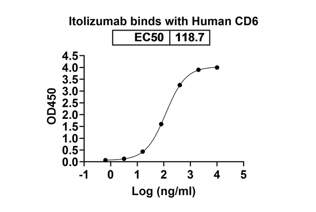 Itolizumab Humanized Antibody in ELISA (ELISA)