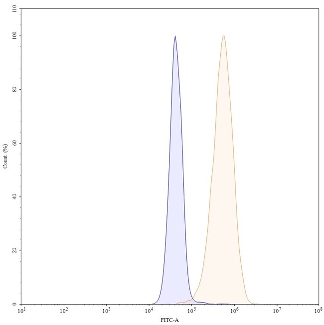 Olaratumab Antibody in Flow Cytometry (Flow)