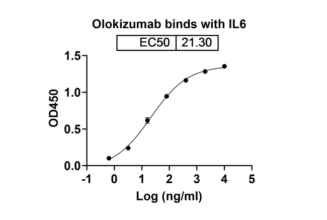 Olokizumab Humanized Antibody in ELISA (ELISA)