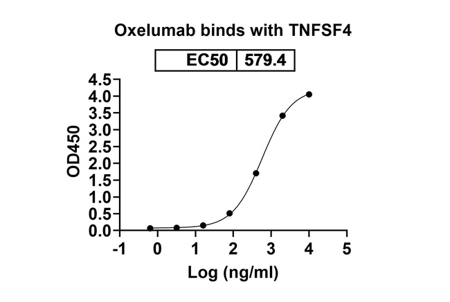 OX40L (CD252) (Oxelumab Biosimilar) Antibody in ELISA (ELISA)