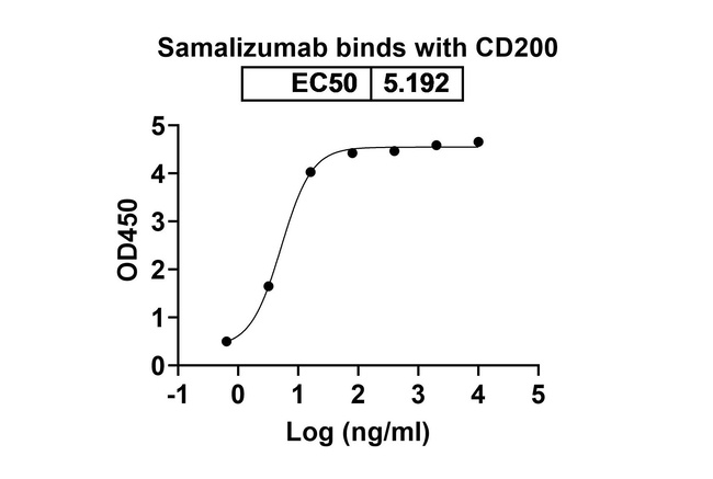 Samalizumab Humanized Antibody in ELISA (ELISA)