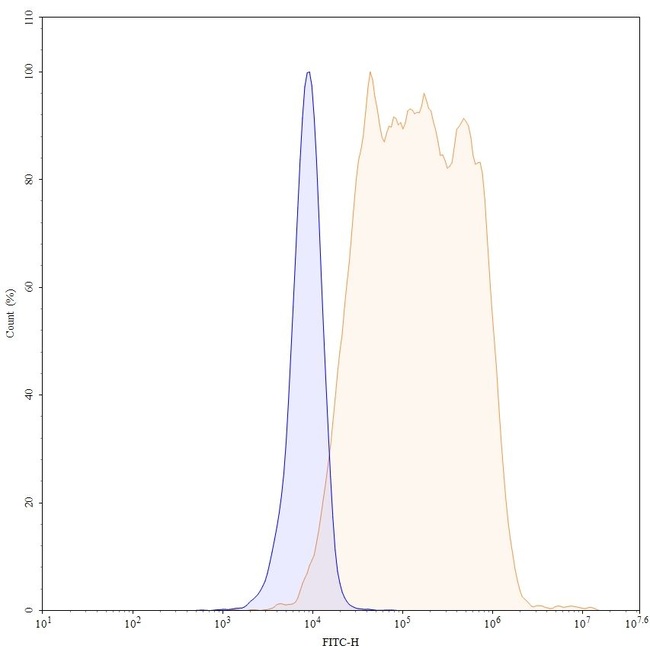 Mogamulizumab Humanized Antibody in Flow Cytometry (Flow)
