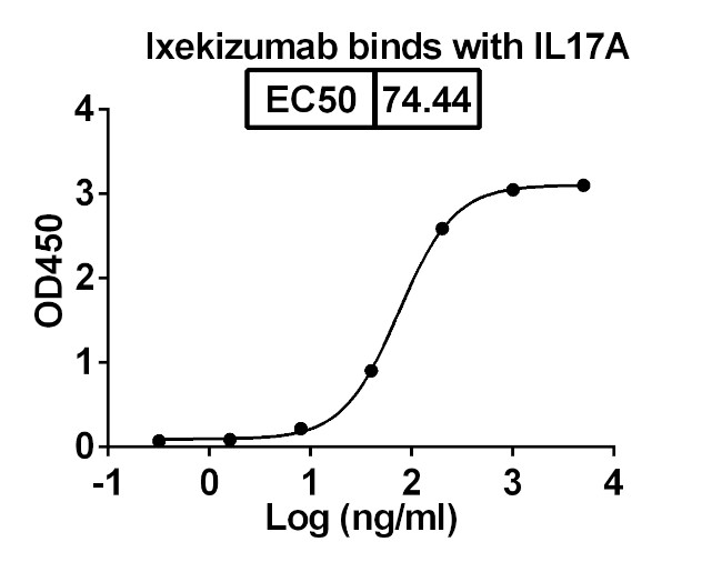 IL-17A (Ixekizumab Biosimilar) Antibody in ELISA (ELISA)