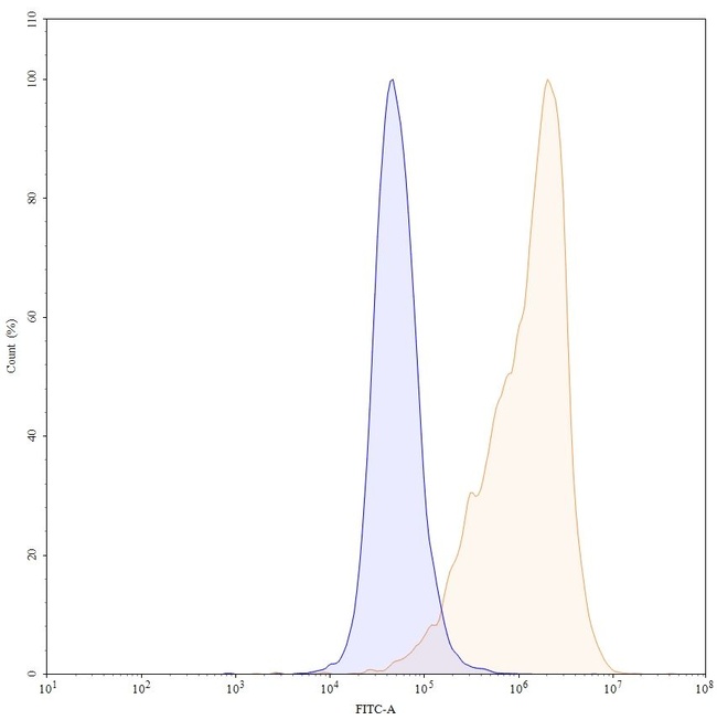Ixekizumab Humanized Antibody in Flow Cytometry (Flow)