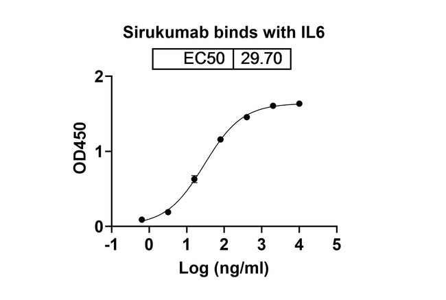 Sirukumab Antibody in ELISA (ELISA)