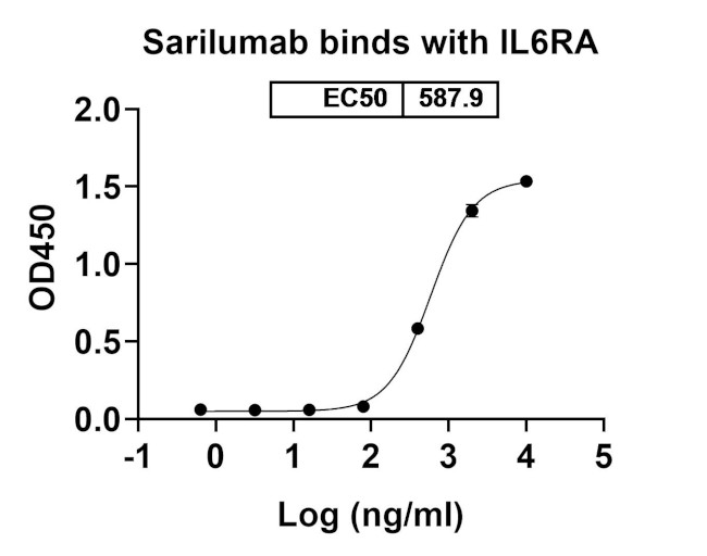 Sarilumab Antibody in ELISA (ELISA)