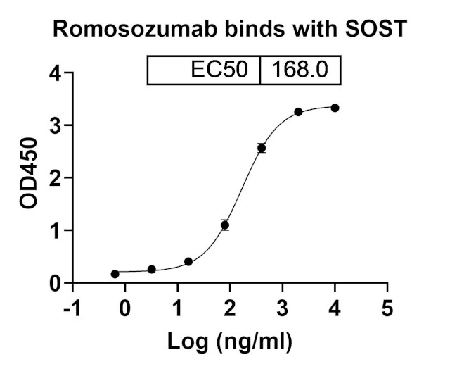 Romosozumab Humanized Antibody in ELISA (ELISA)