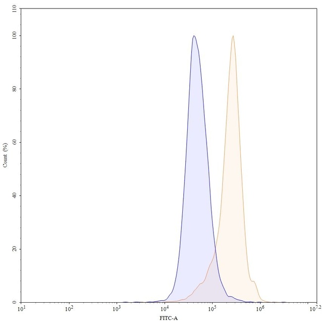 Alirocumab Antibody in Flow Cytometry (Flow)