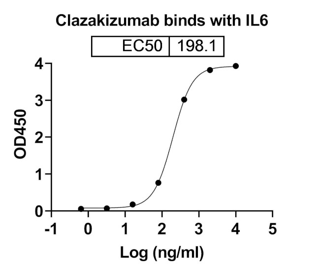 Clazakizumab Humanized Antibody in ELISA (ELISA)