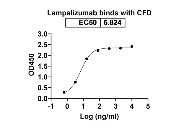 Lampalizumab Humanized Antibody in ELISA (ELISA)