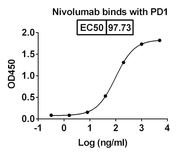 Nivolumab Antibody in ELISA (ELISA)