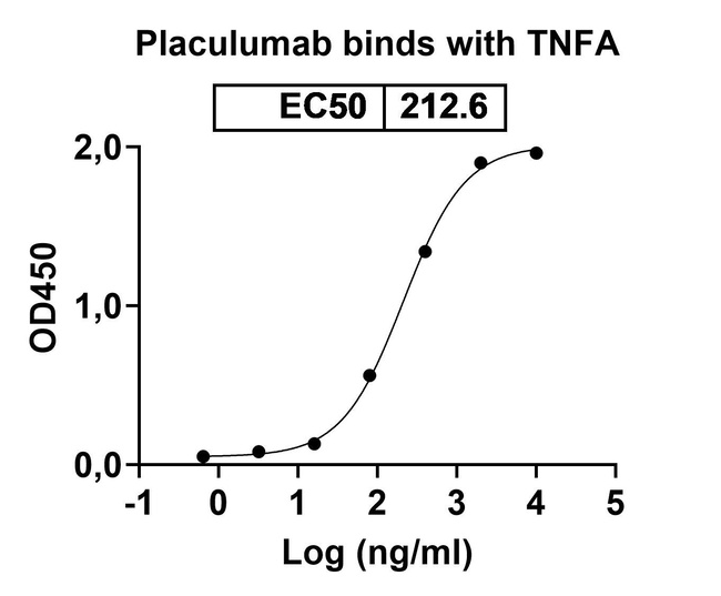 Placulumab Antibody in ELISA (ELISA)