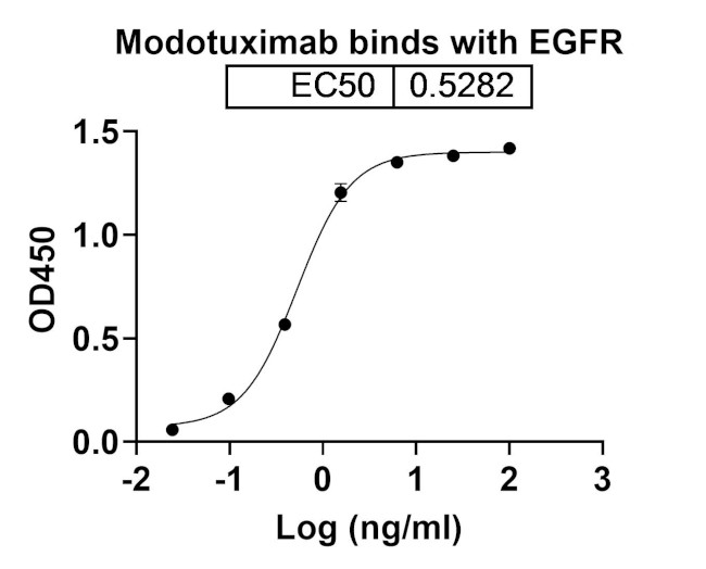 EGFR (Modotuximab Biosimilar) Antibody in ELISA (ELISA)