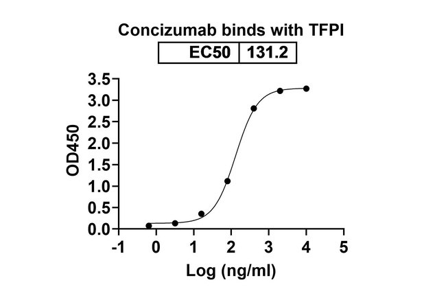 Concizumab Humanized Antibody in ELISA (ELISA)