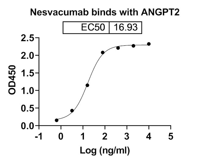 Nesvacumab Antibody in ELISA (ELISA)