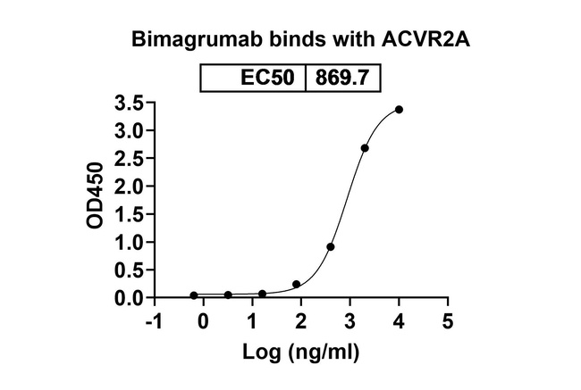 ACVR2B (Bimagrumab Biosimilar) Antibody in ELISA (ELISA)