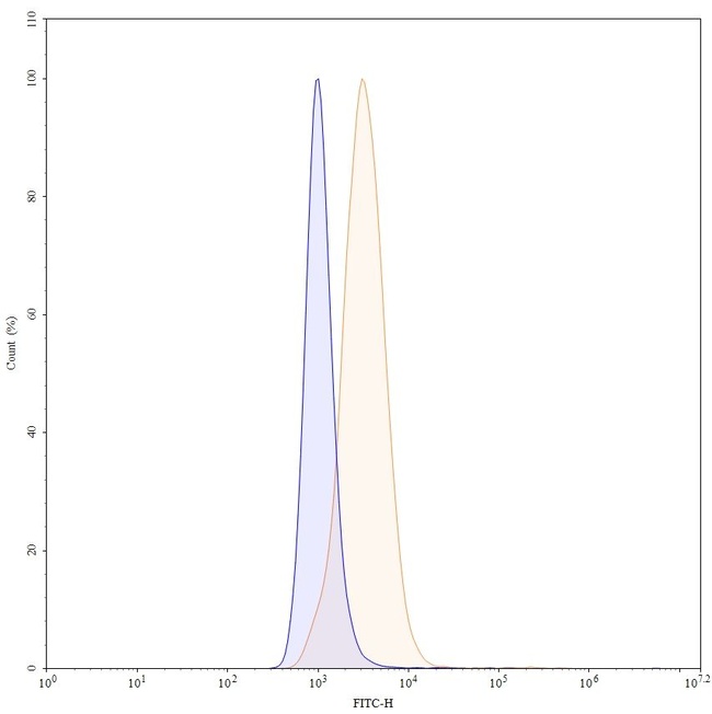 Bimagrumab Antibody in Flow Cytometry (Flow)