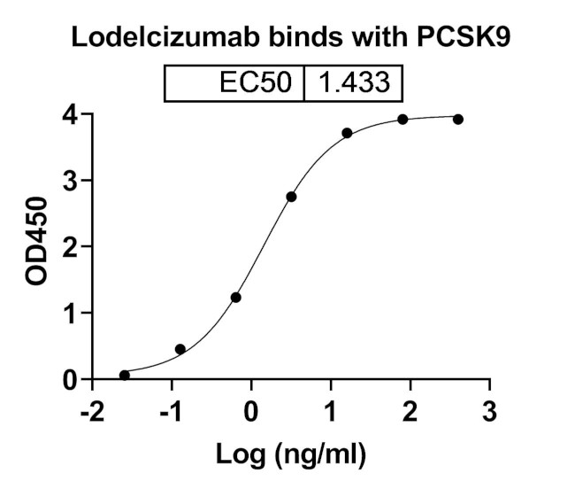 Lodelcizumab Humanized Antibody in ELISA (ELISA)
