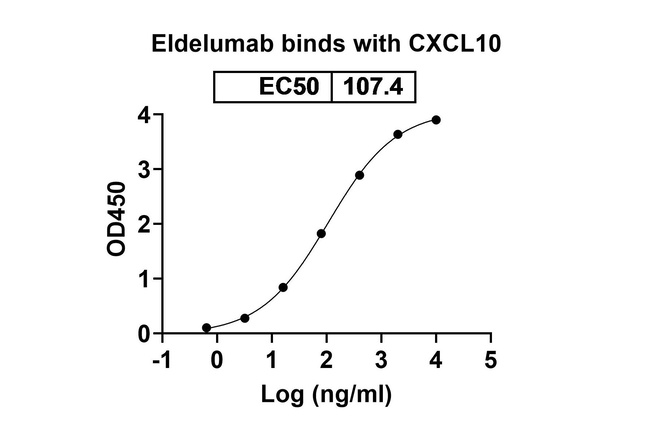 CXCL10 (IP-10) (Eldelumab Biosimilar) Antibody in ELISA (ELISA)