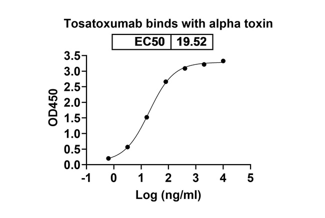 Alpha-hemolysin (Tosatoxumab Biosimilar) Antibody in ELISA (ELISA)