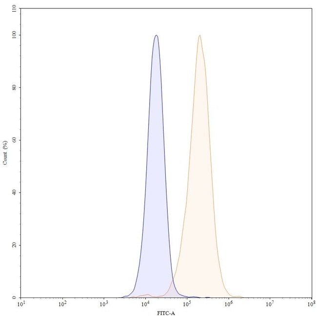 Glypican 3 (Codrituzumab Biosimilar) Antibody in Flow Cytometry (Flow)