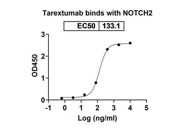 Tarextumab Antibody in ELISA (ELISA)