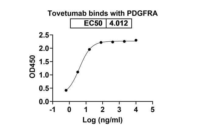 Tovetumab Antibody in ELISA (ELISA)