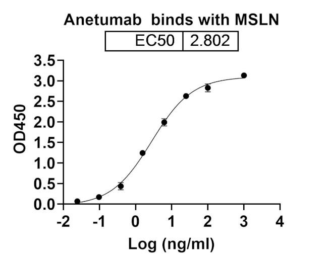 Mesothelin (Anetumab Biosimilar) Antibody in ELISA (ELISA)