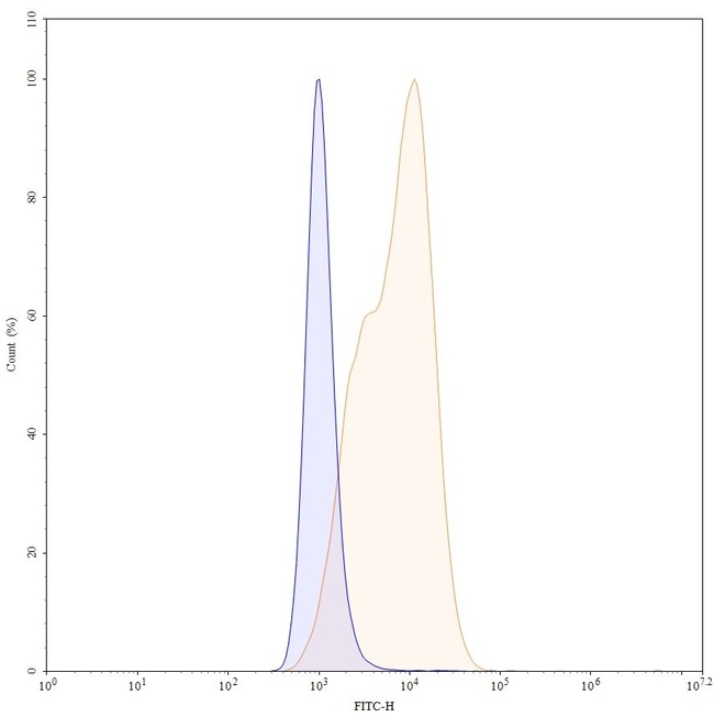 Anetumab Antibody in Flow Cytometry (Flow)