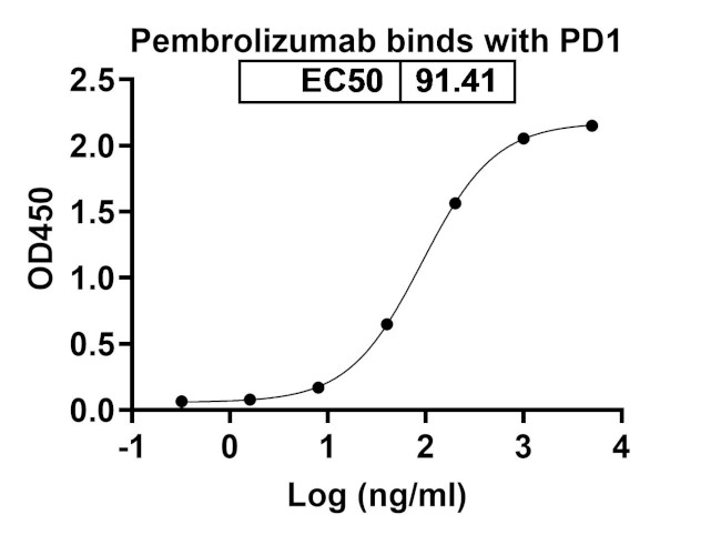 Pembrolizumab Humanized Antibody in ELISA (ELISA)