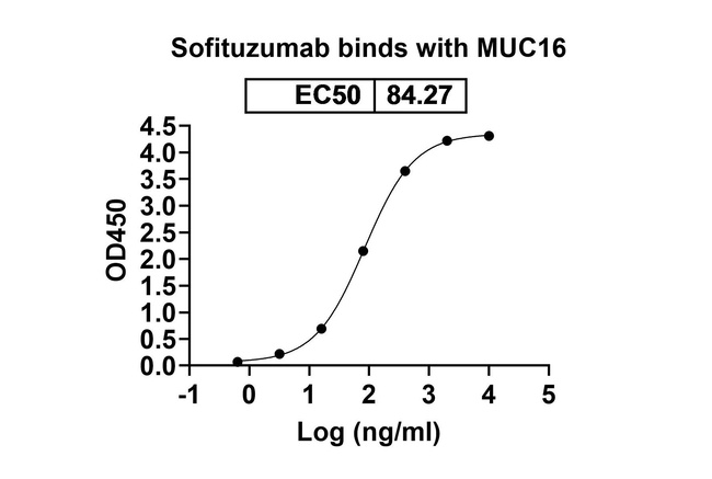 CA125 (Sofituzumab Biosimilar) Antibody in ELISA (ELISA)