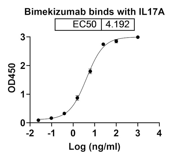 IL-17A (Bimekizumab Biosimilar) Antibody in ELISA (ELISA)