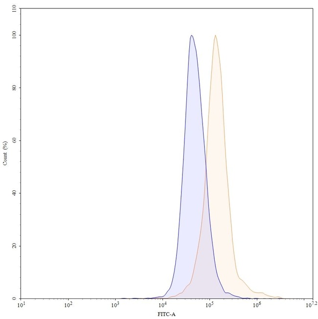 Bimekizumab Humanized Antibody in Flow Cytometry (Flow)