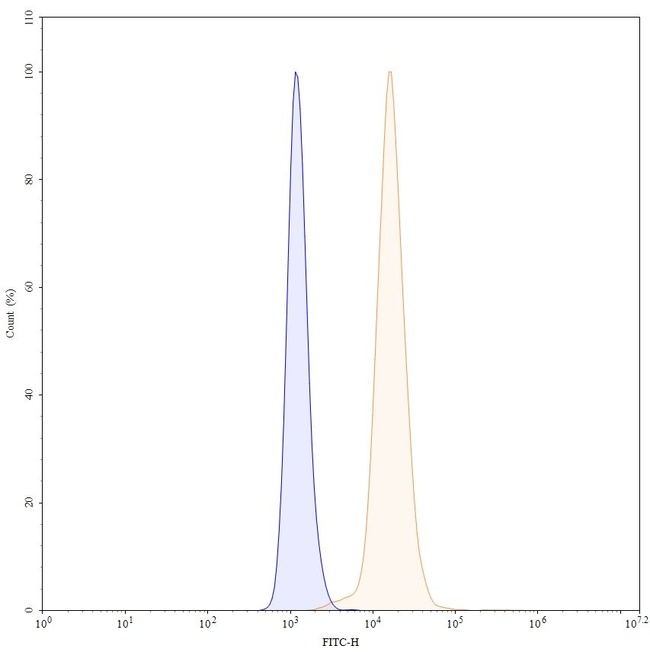 Abituzumab Humanized Antibody in Flow Cytometry (Flow)